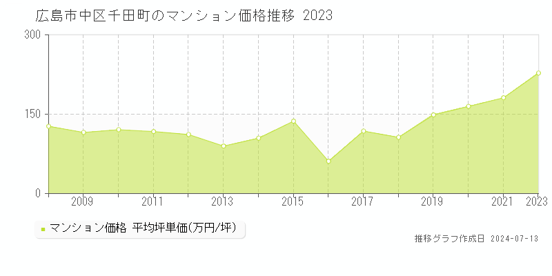 広島市中区千田町のマンション取引事例推移グラフ 