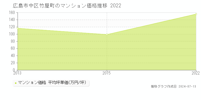 広島市中区竹屋町のマンション取引事例推移グラフ 