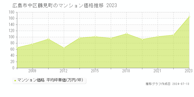 広島市中区鶴見町のマンション取引事例推移グラフ 