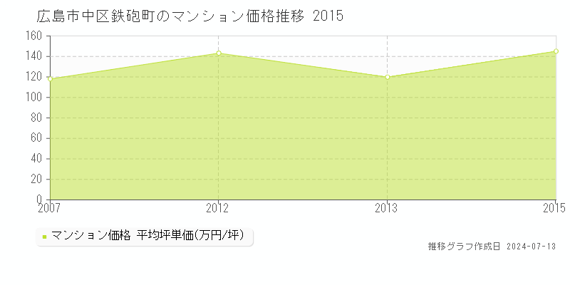 広島市中区鉄砲町のマンション取引事例推移グラフ 