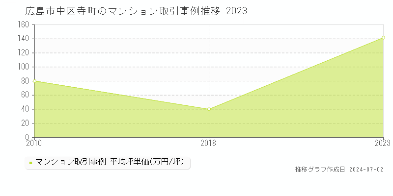 広島市中区寺町のマンション取引事例推移グラフ 