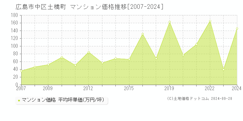 土橋町(広島市中区)のマンション価格推移グラフ(坪単価)