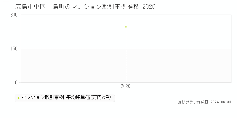 広島市中区中島町のマンション取引事例推移グラフ 