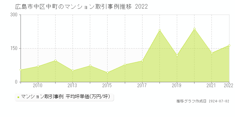 広島市中区中町のマンション取引事例推移グラフ 