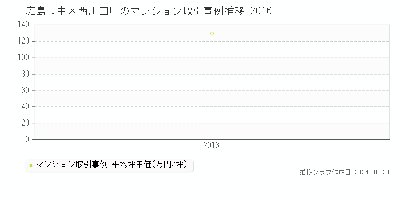 広島市中区西川口町のマンション取引事例推移グラフ 