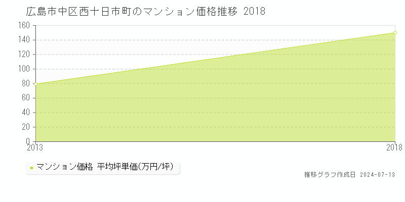 広島市中区西十日市町のマンション取引事例推移グラフ 