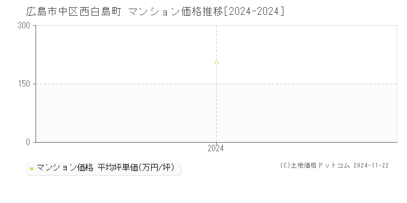 西白島町(広島市中区)のマンション価格推移グラフ(坪単価)[2024-2024年]