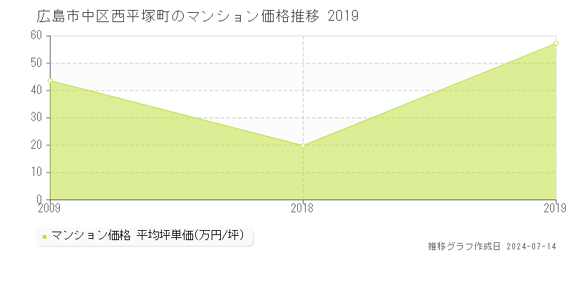 広島市中区西平塚町のマンション取引事例推移グラフ 