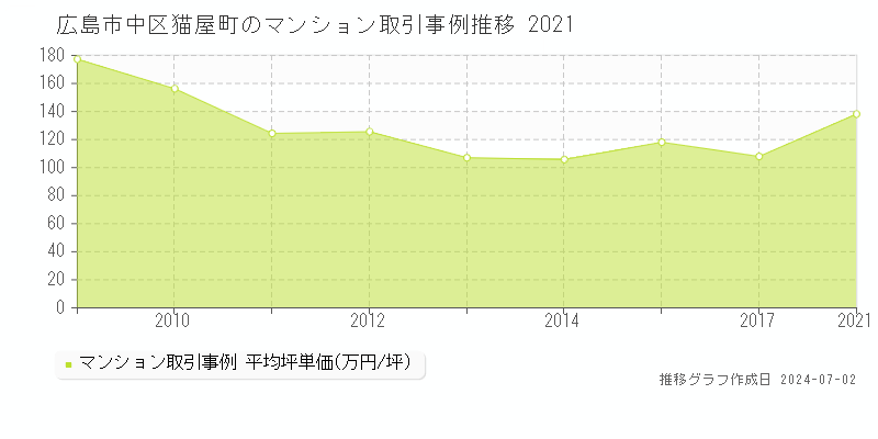 広島市中区猫屋町のマンション取引事例推移グラフ 