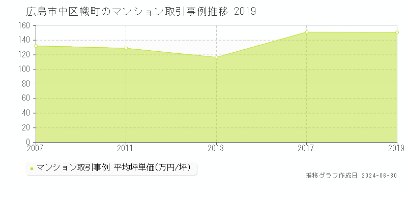 広島市中区幟町のマンション取引事例推移グラフ 