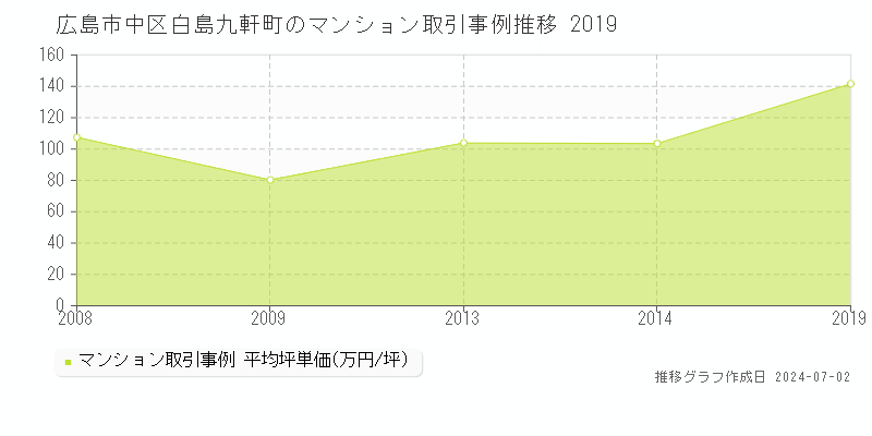 広島市中区白島九軒町のマンション取引事例推移グラフ 