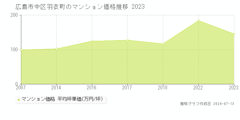広島市中区羽衣町のマンション取引事例推移グラフ 