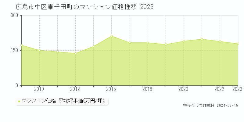 広島市中区東千田町のマンション取引事例推移グラフ 
