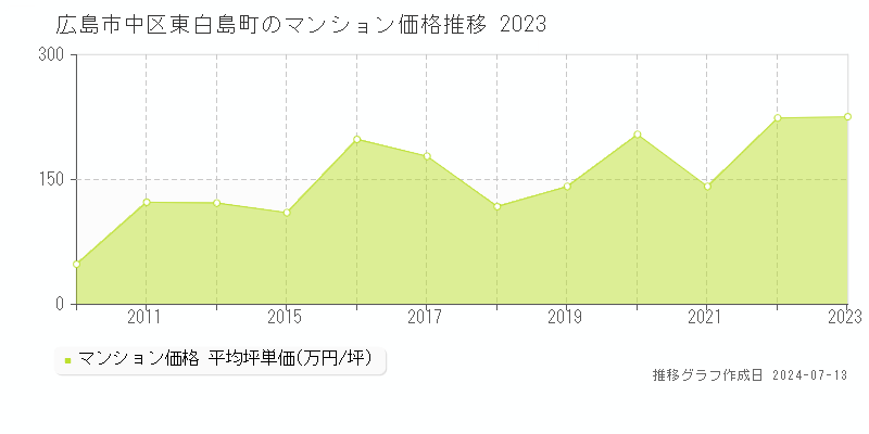 広島市中区東白島町のマンション取引事例推移グラフ 