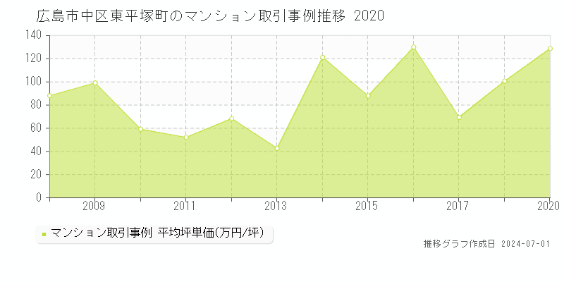 広島市中区東平塚町のマンション取引事例推移グラフ 
