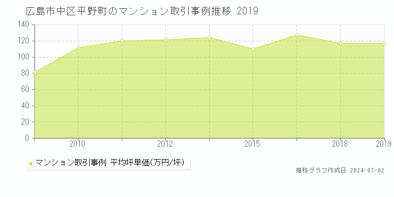 広島市中区平野町のマンション取引事例推移グラフ 