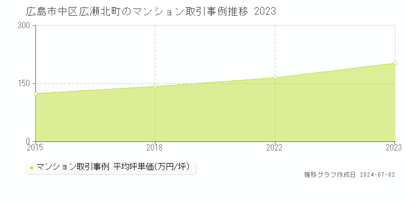 広島市中区広瀬北町のマンション取引事例推移グラフ 
