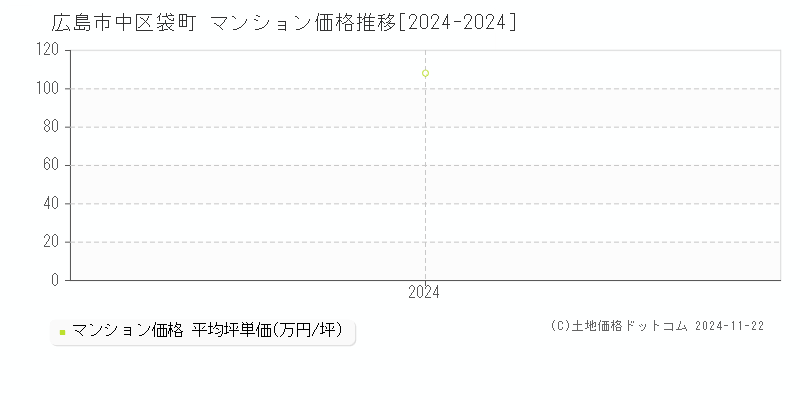 袋町(広島市中区)のマンション価格推移グラフ(坪単価)[2024-2024年]