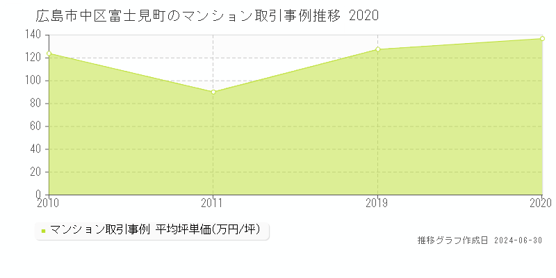 広島市中区富士見町のマンション取引事例推移グラフ 
