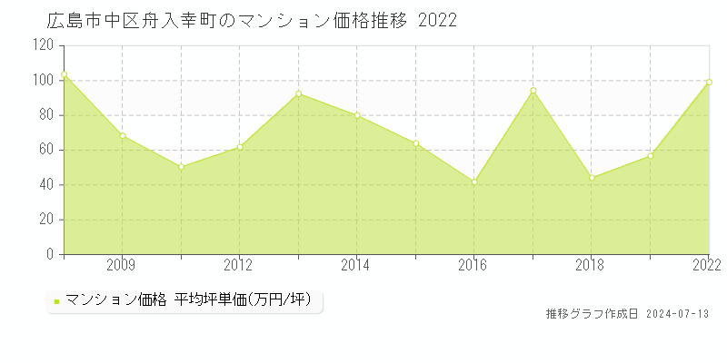 広島市中区舟入幸町のマンション取引事例推移グラフ 
