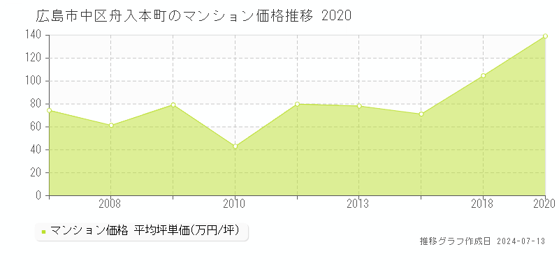 広島市中区舟入本町のマンション取引事例推移グラフ 