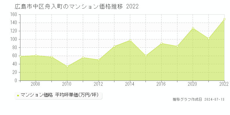 広島市中区舟入町のマンション取引事例推移グラフ 