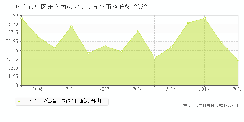 広島市中区舟入南のマンション取引事例推移グラフ 