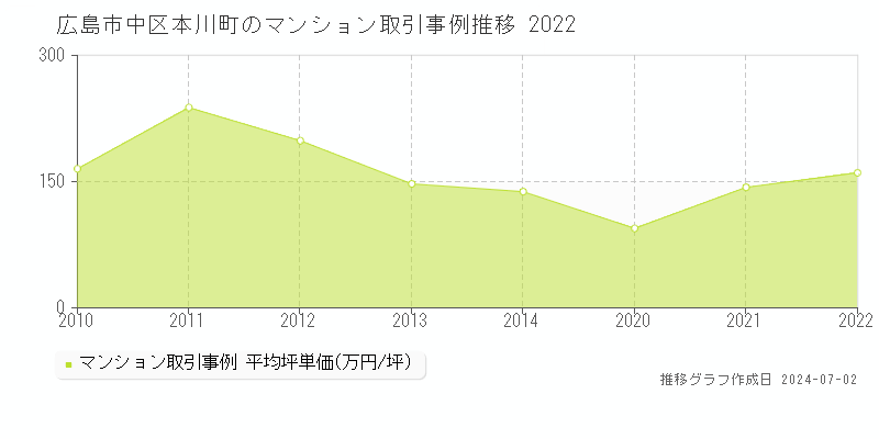広島市中区本川町のマンション取引事例推移グラフ 