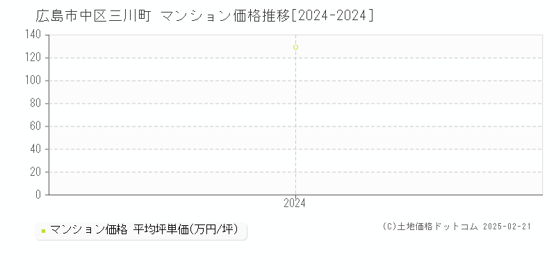 三川町(広島市中区)のマンション価格推移グラフ(坪単価)[2024-2024年]