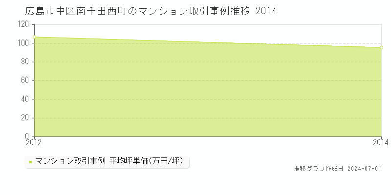 広島市中区南千田西町のマンション取引事例推移グラフ 