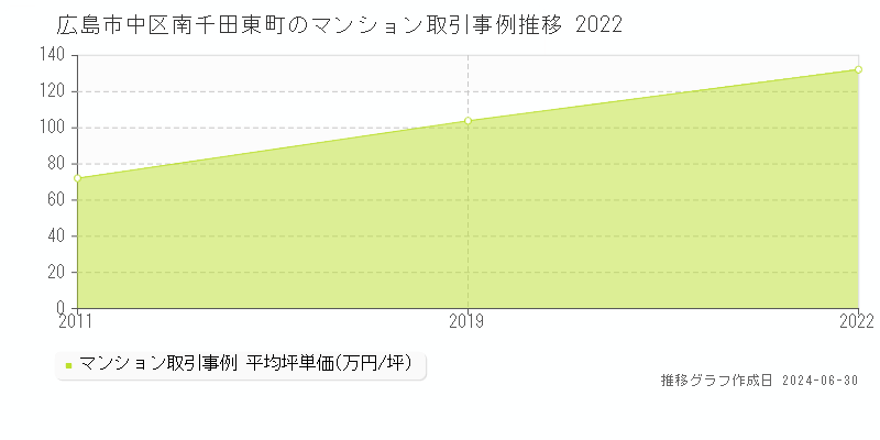 広島市中区南千田東町のマンション取引事例推移グラフ 