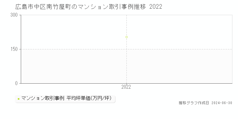 広島市中区南竹屋町のマンション取引事例推移グラフ 