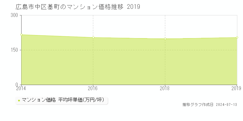 広島市中区基町のマンション取引事例推移グラフ 