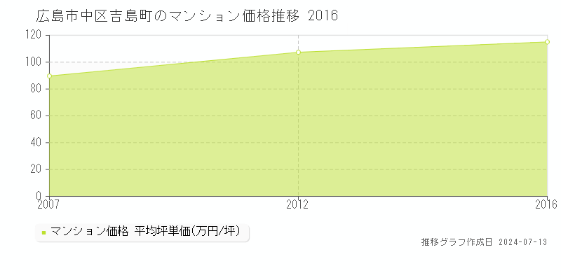 広島市中区吉島町のマンション取引事例推移グラフ 