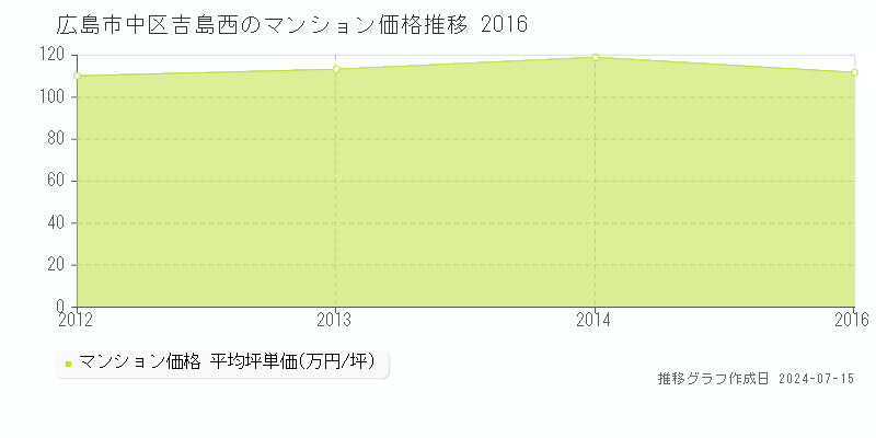 広島市中区吉島西のマンション取引事例推移グラフ 