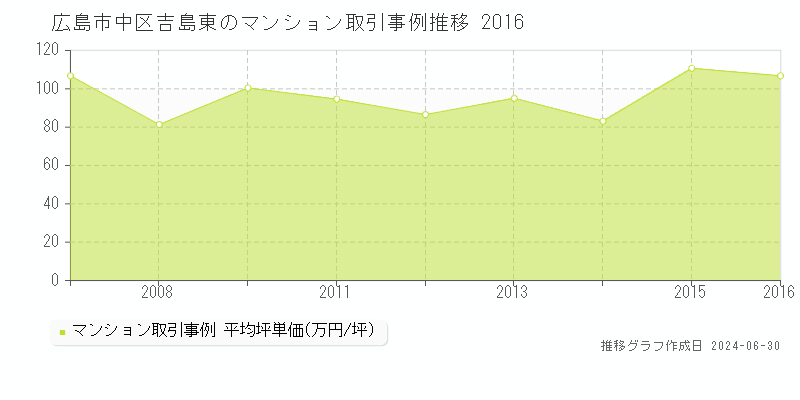 広島市中区吉島東のマンション取引事例推移グラフ 
