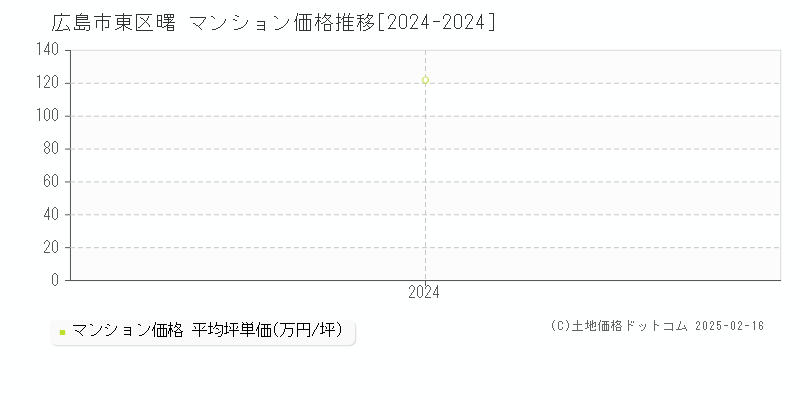 曙(広島市東区)のマンション価格推移グラフ(坪単価)[2024-2024年]