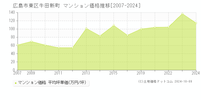 牛田新町(広島市東区)のマンション価格推移グラフ(坪単価)[2007-2024年]