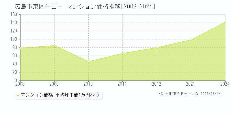 牛田中(広島市東区)のマンション価格推移グラフ(坪単価)[2008-2024年]