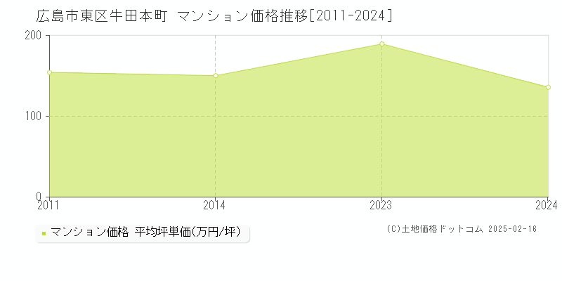 牛田本町(広島市東区)のマンション価格推移グラフ(坪単価)[2011-2024年]