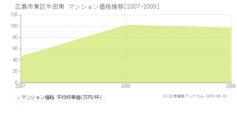 牛田南(広島市東区)のマンション価格推移グラフ(坪単価)[2007-2009年]