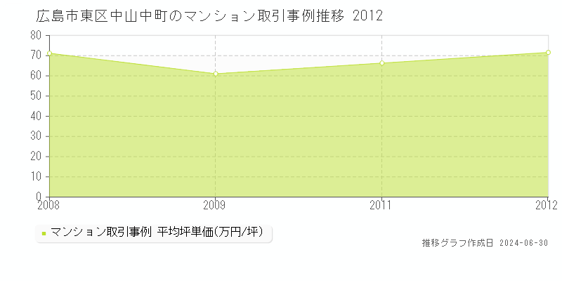 広島市東区中山中町のマンション取引事例推移グラフ 
