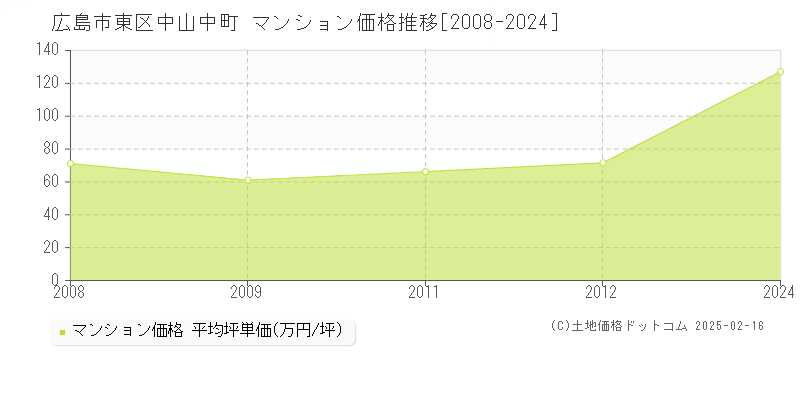 広島市東区中山中町のマンション取引事例推移グラフ 