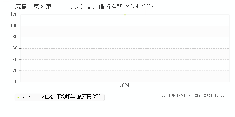 東山町(広島市東区)のマンション価格推移グラフ(坪単価)[2024-2024年]