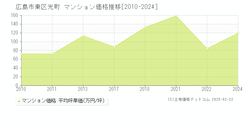 光町(広島市東区)のマンション価格推移グラフ(坪単価)[2010-2024年]