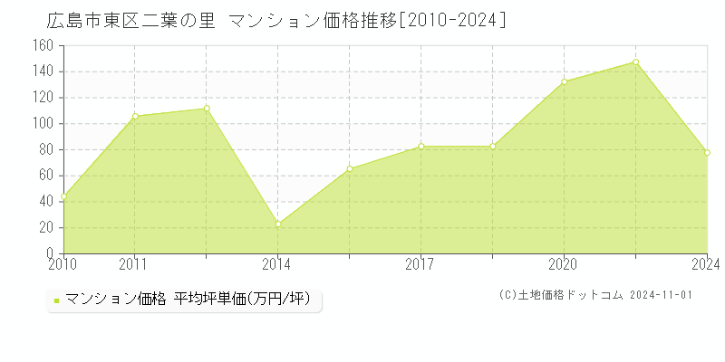 二葉の里(広島市東区)のマンション価格推移グラフ(坪単価)[2010-2024年]