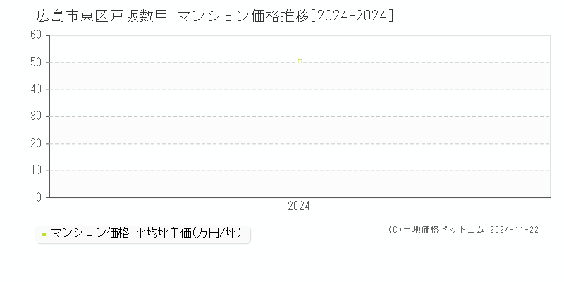 戸坂数甲(広島市東区)のマンション価格推移グラフ(坪単価)[2024-2024年]