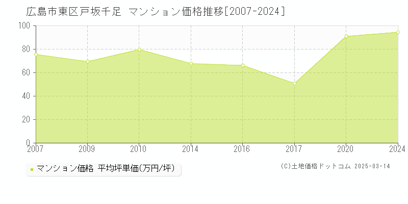 戸坂千足(広島市東区)のマンション価格推移グラフ(坪単価)[2007-2024年]