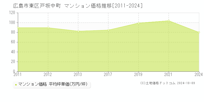 戸坂中町(広島市東区)のマンション価格推移グラフ(坪単価)[2011-2024年]