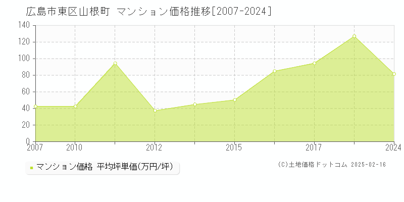 山根町(広島市東区)のマンション価格推移グラフ(坪単価)[2007-2024年]